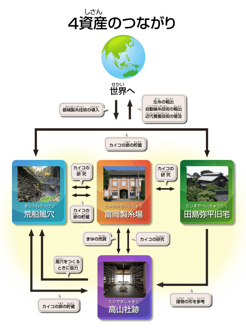 富岡製糸場と絹産業遺産群 はなぜ世界遺産なの ホーム 富岡製糸場と絹産業遺産群 検索はとみきぬ